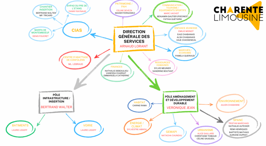 L'organigramme des services communautaires