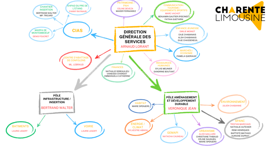 L'organigramme des services communautaires